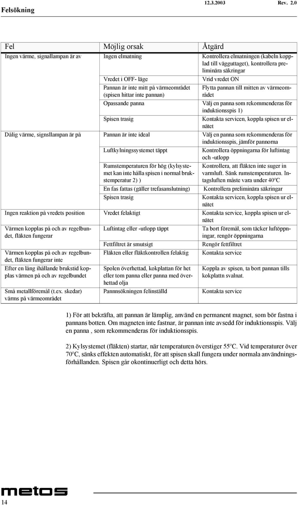 Kontakta servicen, koppla spisen ur elnätet Dålig värme, signsllampan är på Pannan är inte ideal Välj en panna som rekommenderas för induktionsspis, jämför pannorna Luftkylningssystemet täppt