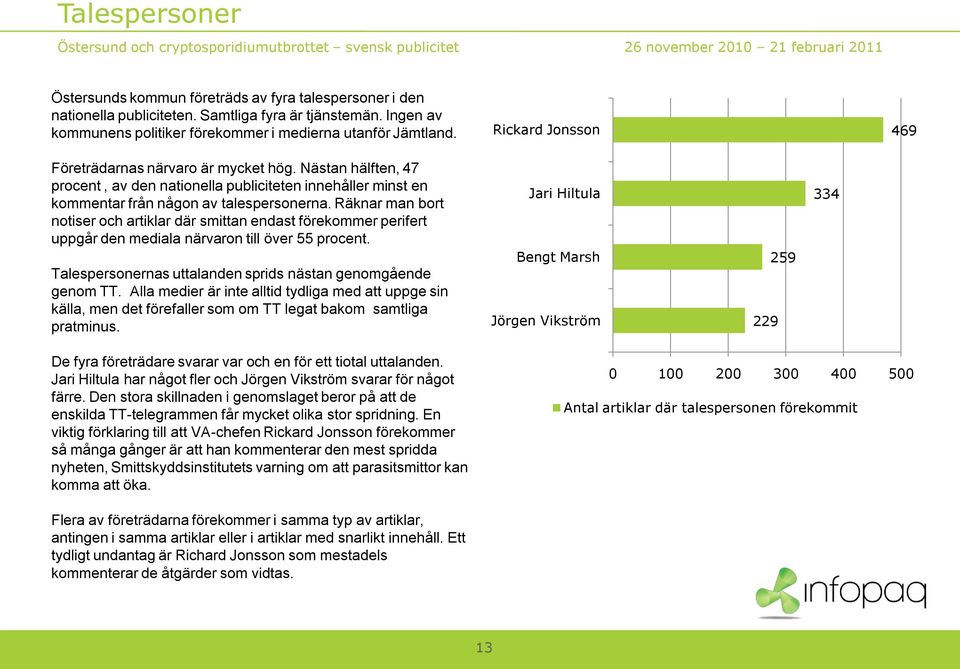 Nästan hälften, 47 procent, av den nationella publiciteten innehåller minst en kommentar från någon av talespersonerna.