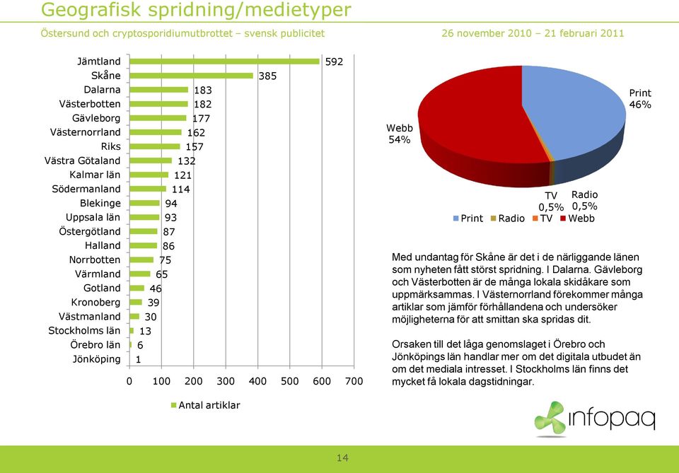 114 94 93 87 86 75 65 46 39 30 13 6 1 0 100 200 300 400 500 600 700 Antal artiklar Webb 54% TV Radio 0,5% 0,5% Print Radio TV Webb Print 46% Med undantag för Skåne är det i de närliggande länen som