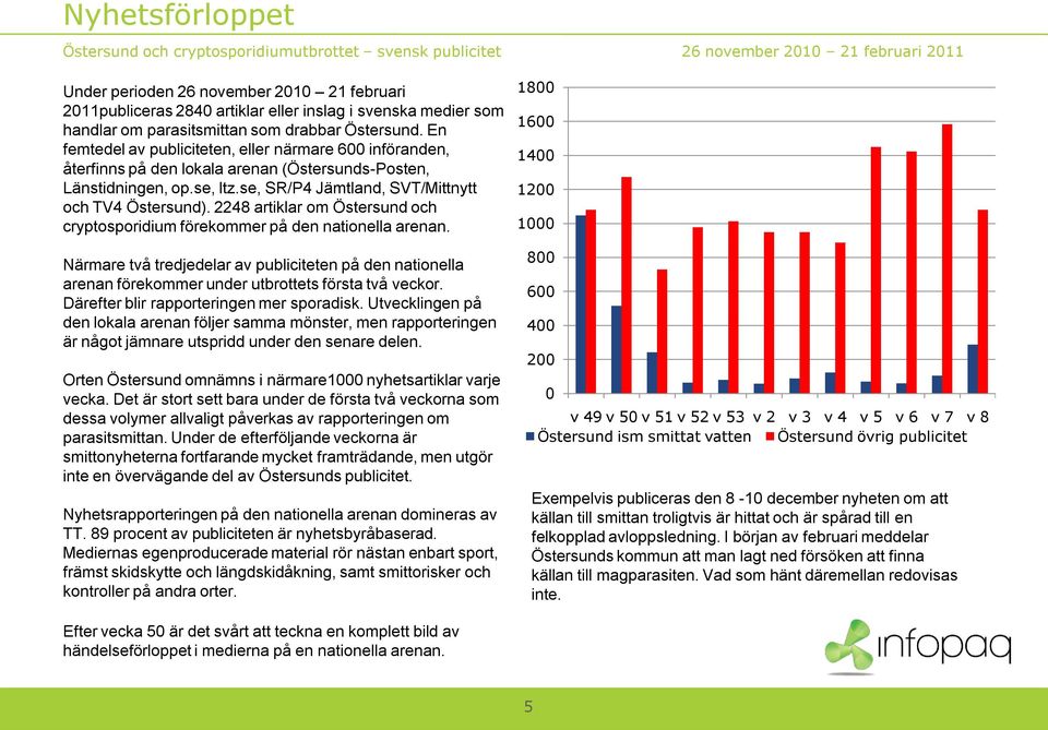 se, ltz.se, SR/P4 Jämtland, SVT/Mittnytt och TV4 Östersund). 2248 artiklar om Östersund och cryptosporidium förekommer på den nationella arenan.