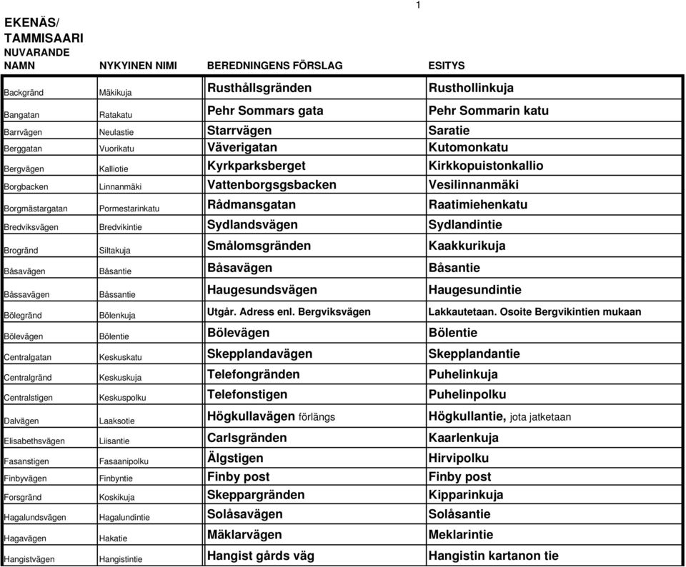 Bredviksvägen Bredvikintie ysydlandsvägen Sydlandintie Brogränd Siltakuja Smålomsgränden Kaakkurikuja Båsavägen Båsantie Båsavägen Båsantie Båssavägen Båssantie Haugesundsvägen Haugesundintie