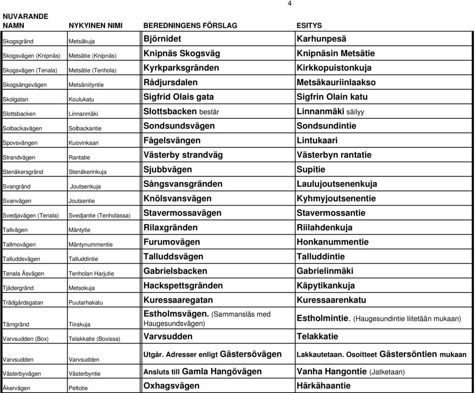 Solbackantie Sondsundsvägen Sondsundintie Spovsvängen Kuovinkaari Fågelsvängen Lintukaari Strandvägen Rantatie Västerby strandväg Västerbyn rantatie Stenåkersgränd Stenåkerinkuja Sjubbvägen Supitie