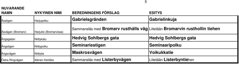 Sohlbergs gata Hedvig Sohlbergs gata Ängstigen Niittypolku Seminariestigen Seminaaripolku Ängsvägen