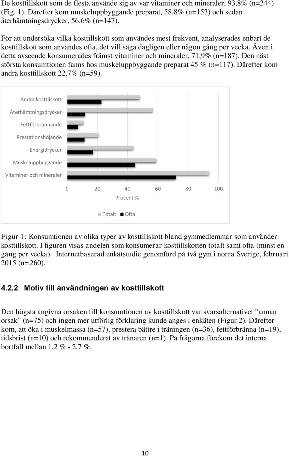 Även i detta avseende konsumerades främst vitaminer och mineraler, 71,9% (n=187). Den näst största konsumtionen fanns hos muskeluppbyggande preparat 45 % (n=117).