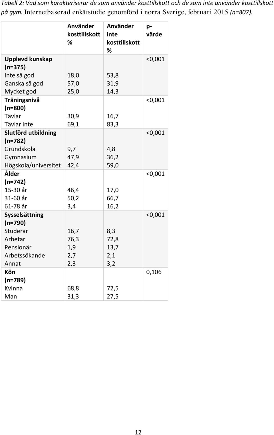 år 31-60 år 61-78 år Sysselsättning (n=790) Studerar Arbetar Pensionär Arbetssökande Annat Kön (n=789) Kvinna Man Använder kosttillskott % 18,0 57,0 25,0 30,9 69,1 9,7 47,9 42,4 46,4 50,2 3,4