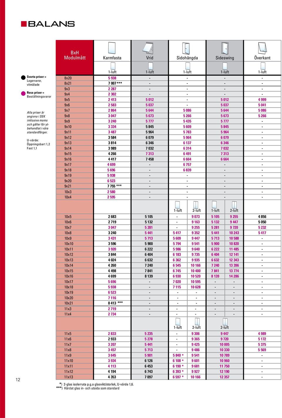 U-värde: Öppningsbart 1,2 Fast 1,1 1-luft 1-luft 1-luft 1-luft 1-luft 8x20 5 938 - - - - 8x21 7 007 - - - - 9x3 2 287 - - - - 9x4 2 302 - - - - 9x5 2 413 5 012-5 012 4 999 9x6 2 583 5 037-5 037 5 041