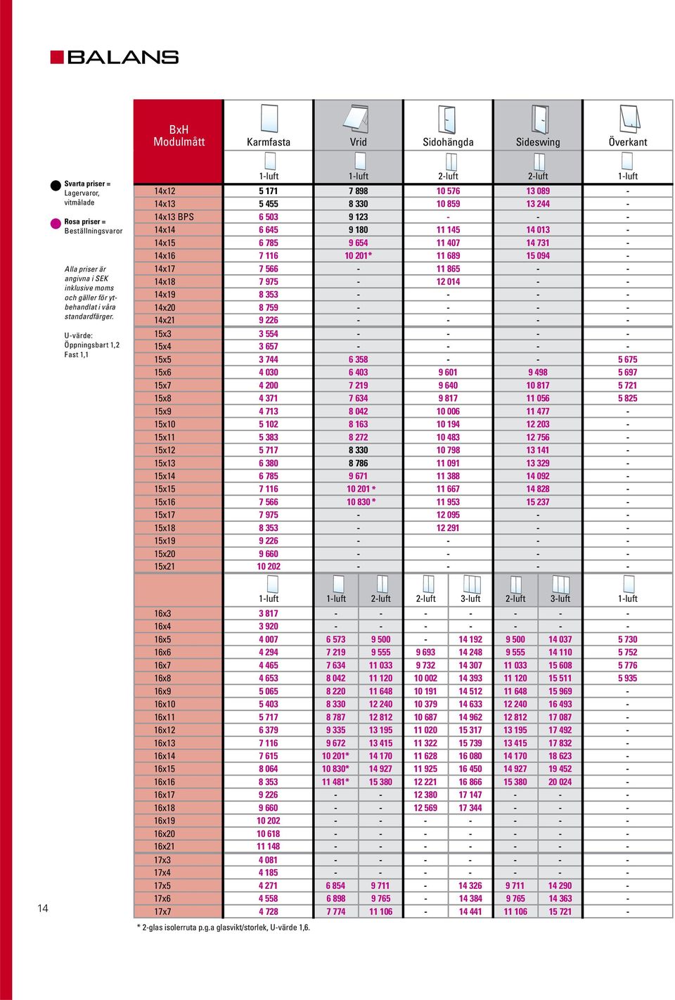 U-värde: Öppningsbart 1,2 Fast 1,1 1-luft 1-luft 2-luft 2-luft 1-luft 14x12 5 171 7 898 10 576 13 089-14x13 5 455 8 330 10 859 13 244-14x13 BPS 6 503 9 123 - - - 14x14 6 645 9 180 11 145 14 013-14x15