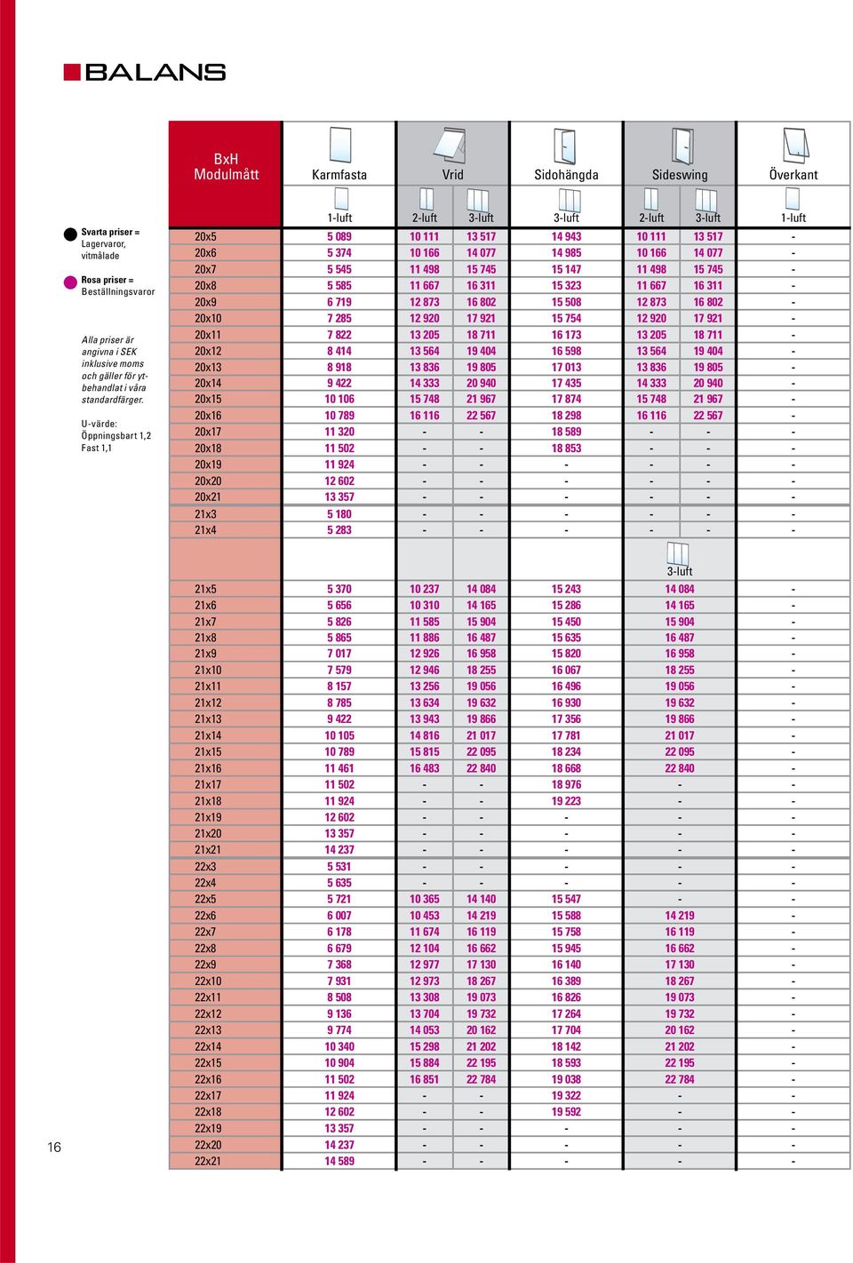 U-värde: Öppningsbart 1,2 Fast 1,1 1-luft 2-luft 3-luft 3-luft 2-luft 3-luft 1-luft 20x5 5 089 10 111 13 517 14 943 10 111 13 517-20x6 5 374 10 166 14 077 14 985 10 166 14 077-20x7 5 545 11 498 15