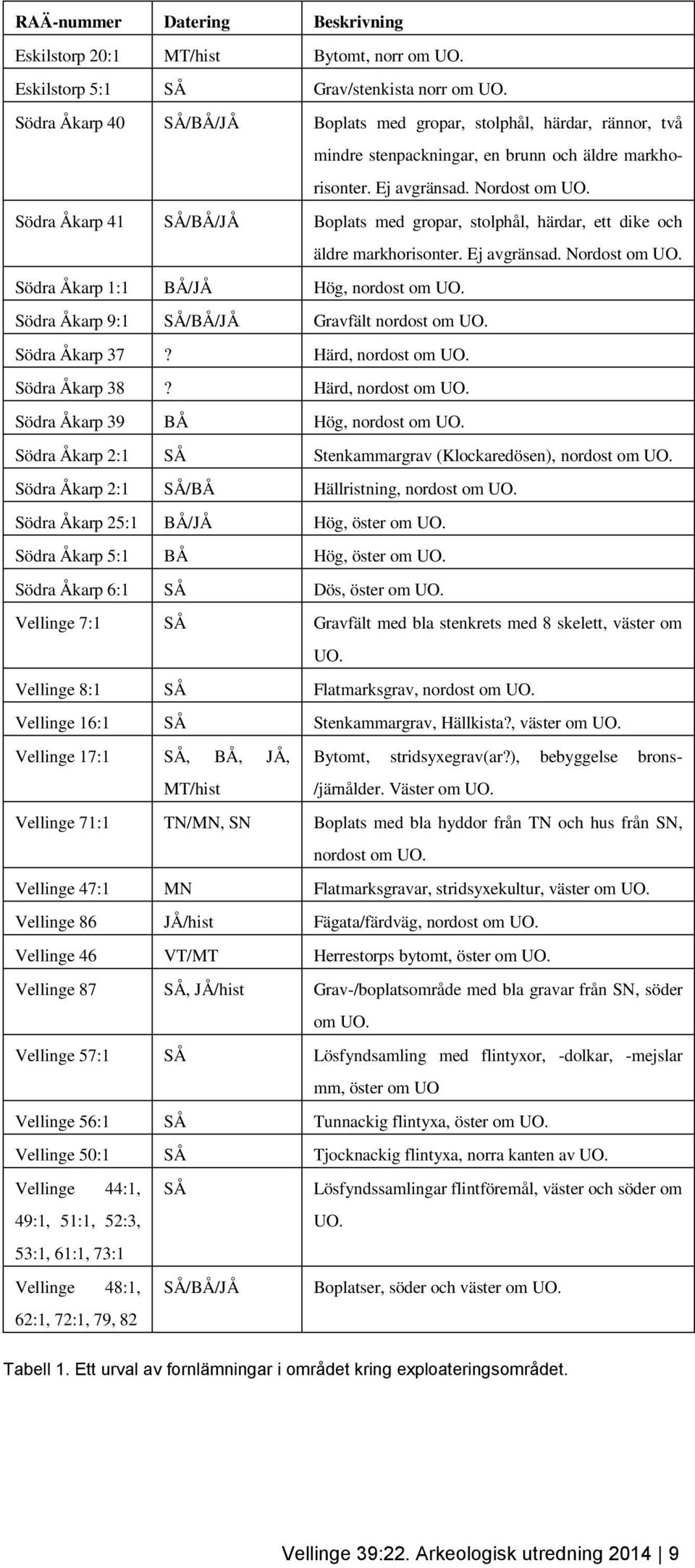 Södra Åkarp 41 SÅ/BÅ/JÅ Boplats med gropar, stolphål, härdar, ett dike och äldre markhorisonter. Ej avgränsad. Nordost om UO. Södra Åkarp 1:1 BÅ/JÅ Hög, nordost om UO.