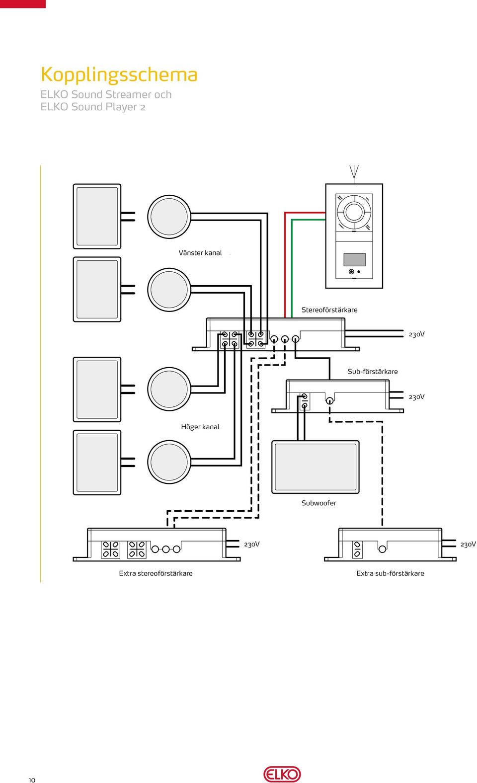 Sub-förstärkare 230V 230V Höger Høyre kanal kanal Subwoofer 230V 230V Ekstra