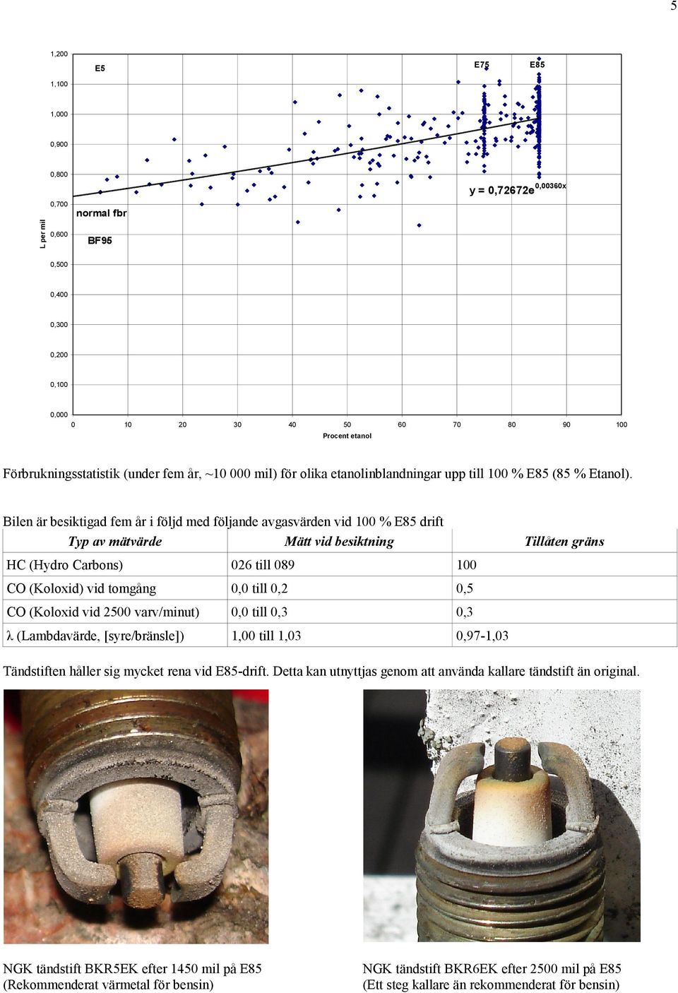 Bilen är besiktigad fem år i följd med följande avgasvärden vid 100 % E85 drift Typ av mätvärde Mätt vid besiktning Tillåten gräns HC (Hydro Carbons) 026 till 089 100 CO (Koloxid) vid tomgång 0,0