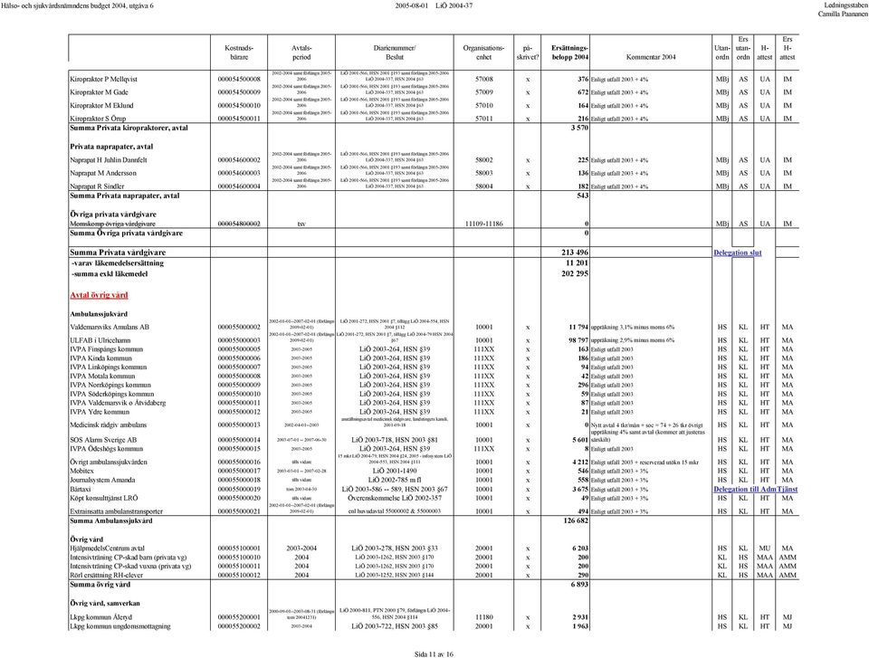 LiÖ 2004-337, HSN 2004 63 57010 x 164 Enligt utfall 2003 + 4% MBj AS UA IM LiÖ 2001-566, HSN 2001 193 samt förlängn 2005- Kiropraktor S Örup 000054500011 LiÖ 2004-337, HSN 2004 63 57011 x 216 Enligt