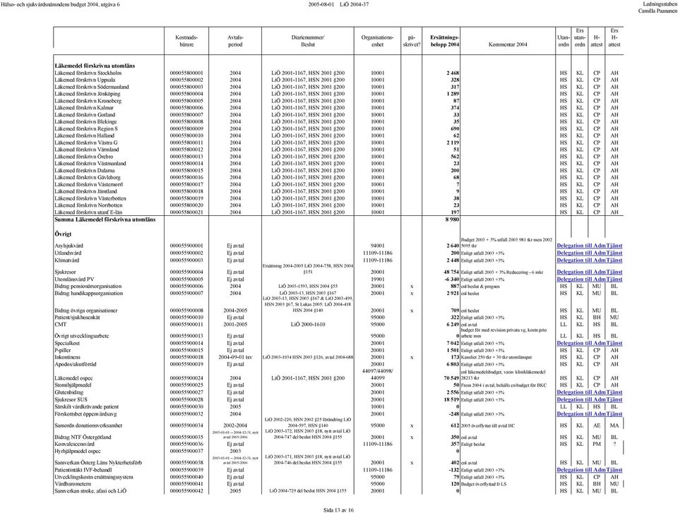 10001 1 289 HS KL CP AH Läkemed förskrivn Kronoberg 000055800005 2004 LiÖ 2001-1167, HSN 2001 200 10001 87 HS KL CP AH Läkemed förskrivn Kalmar 000055800006 2004 LiÖ 2001-1167, HSN 2001 200 10001 374
