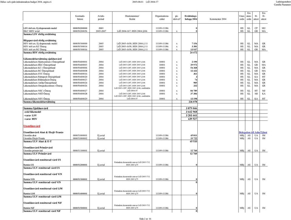 HSN 2004 11 11109-11186 x 3 381 HS KL MA GR HSV rörl ers RC Österg 000050300016 2005 LiÖ 2003-1650, HSN 2004 11 11109-11186 x 13 937 HS KL GR MA Summa HSV rörlig ersättning 24 472