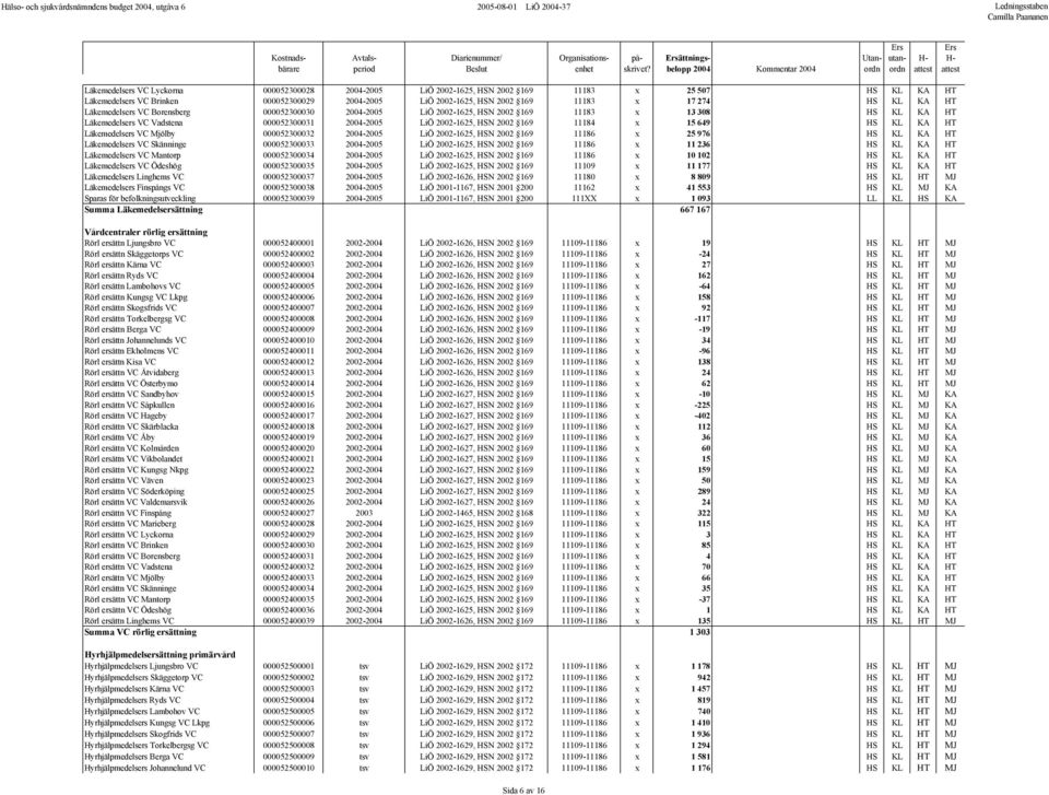 15 649 HS KL KA HT Läkemedelsers VC Mjölby 000052300032 2004-2005 LiÖ 2002-1625, HSN 2002 169 11186 x 25 976 HS KL KA HT Läkemedelsers VC Skänninge 000052300033 2004-2005 LiÖ 2002-1625, HSN 2002 169