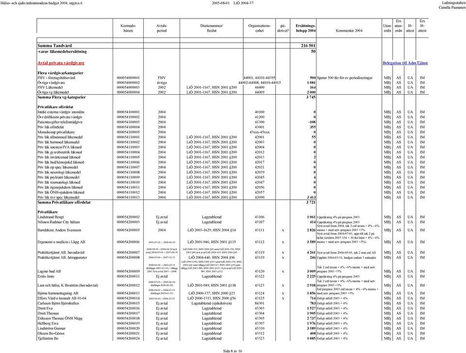 164 MBj AS UA IM Övriga vg läkemedel 000054000004 2002 LiÖ 2001-1167, HSN 2001 200 44009 2 000 MBj AS UA IM Summa Flera vg-kategorier 3 745 Privatläkare ofördelat Intäkt externa vårdgiv utomlän