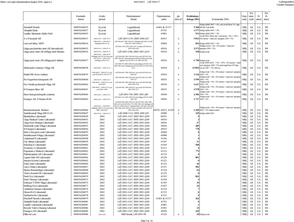 2003 + 4% MBj AS UA IM A o O konsult AB 000054200033 2004-01-01 -- -12-31 LiÖ 2003-1319, HSN 2004 15 45015 x Avtal 2001-2004, tak 2 enl taxan + 4% + 10% - 5 811 6% moms + med serv prognos 2003 +3%