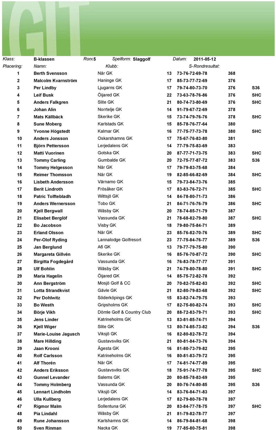 80-74-73-80-69 376 SHC 6 Johan Alin Norrtelje GK 14 91-79-67-72-69 378 7 Mats Källbäck Skerike GK 15 73-74-79-76-76 378 SHC 8 Sune Moberg Karlstads GK 15 85-78-76-77-64 380 9 Yvonne Högstedt Kalmar