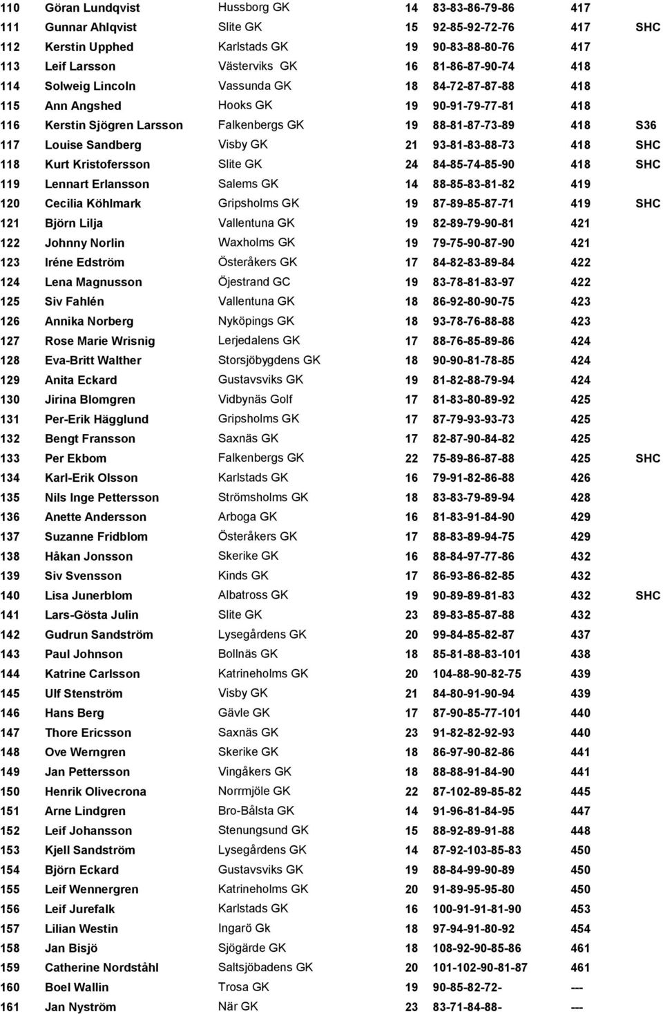 Sandberg Visby GK 21 93-81-83-88-73 418 SHC 118 Kurt Kristofersson 24 84-85-74-85-90 418 SHC 119 Lennart Erlansson Salems GK 14 88-85-83-81-82 419 120 Cecilia Köhlmark Gripsholms GK 19 87-89-85-87-71