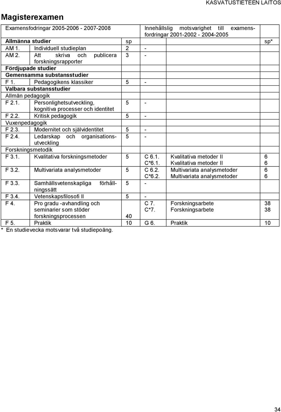 2. Kritisk pedagogik Vuxenpedagogik F 2.3. Modernitet och självidentitet F 2.. Ledarskap och organisationsutveckling Forskningsmetodik F 3.1. Kvalitativa forskningsmetoder 5 C.1. Kvalitativa metoder II C*.