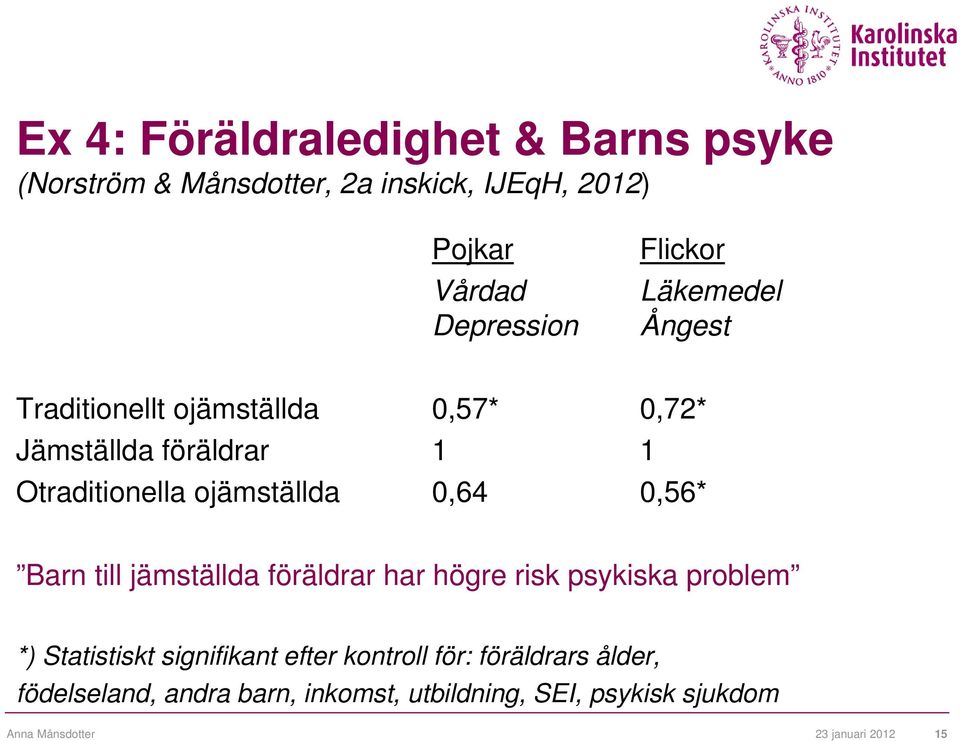 0,64 0,56* Barn till jämställda föräldrar har högre risk psykiska problem *) Statistiskt signifikant efter