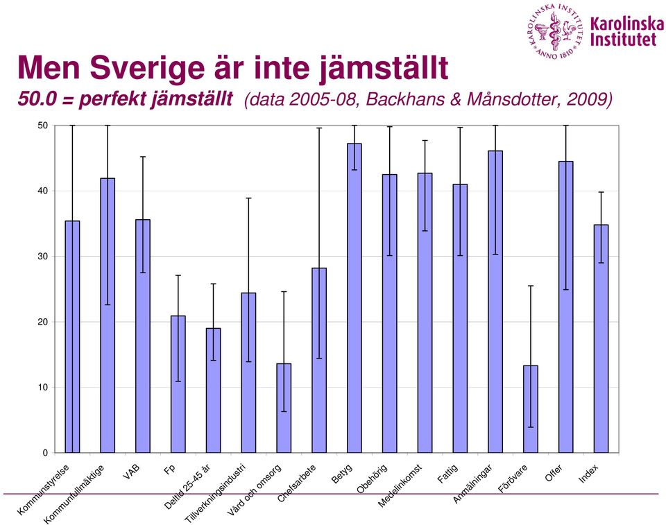 30 20 0 0 Kommunstyrelse Kommunfullmäktige VAB Fp Deltid 25-45 år