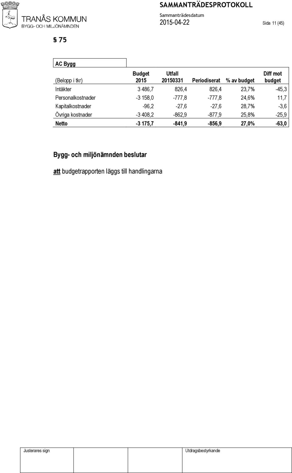 158,0-777,8-777,8 24,6% 11,7 Kapitalkostnader -96,2-27,6-27,6 28,7% -3,6 Övriga kostnader -3