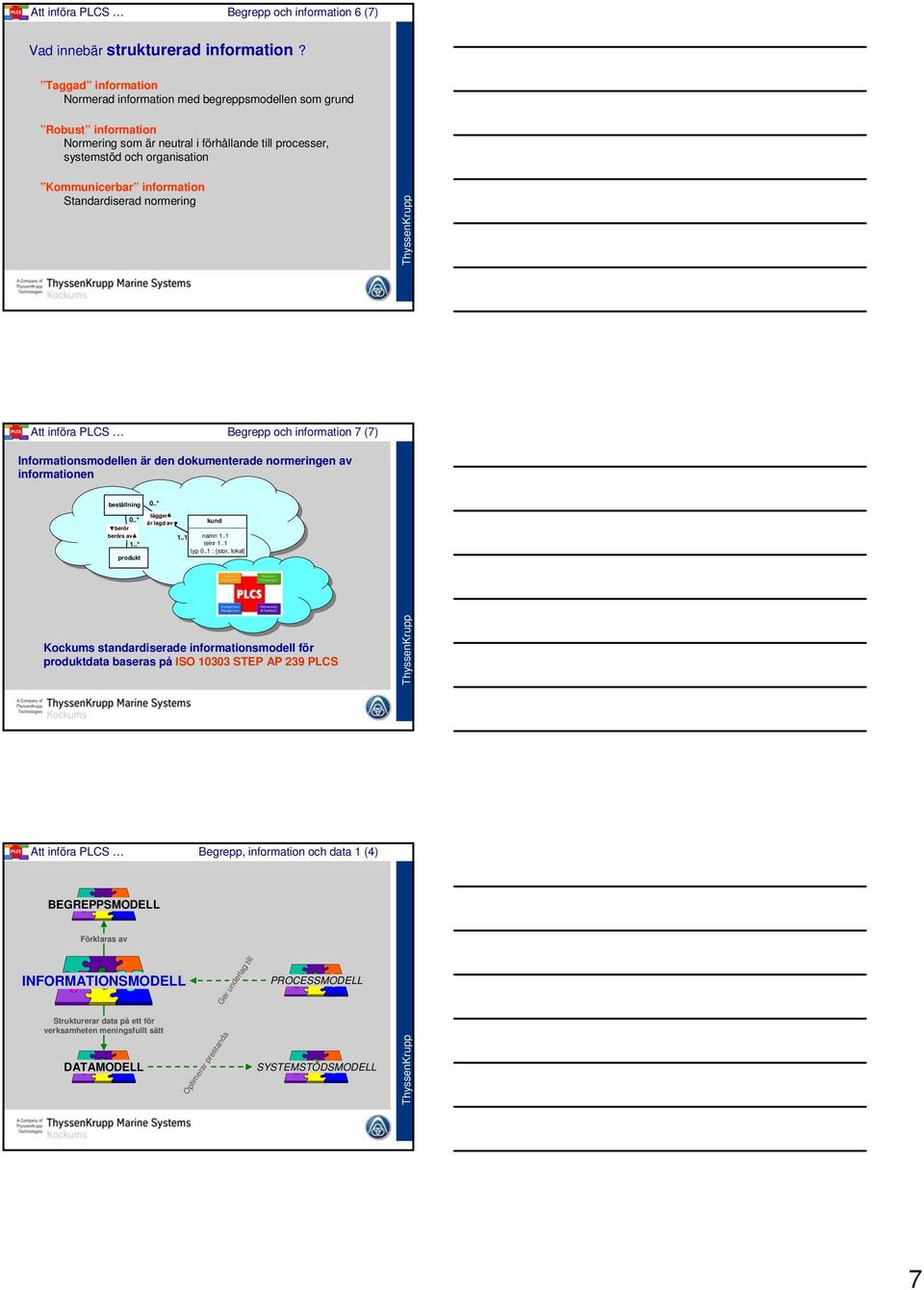 Standardiserad normering Att införa PLCS Begrepp och information 7 (7) Informationsmodellen är den dokumenterade normeringen av informationen beställning 0..* lägger 0.