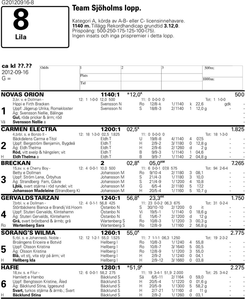 e Dollman - 12: 1 1-0-0 12,0 500 11: 0 0-0-0 0 Tot: 1 1-0-0 1 Hippi e Firth Bracken Svensson N Ro 12/8 -k 1/ 1140 k 22,6 gdk - Uppf: Jägerup Ulrika, Romakloster Svensson N S 18/8-3 2/ 1140 1 12,0 g -