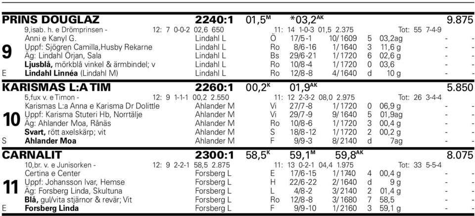 mörkblå vinkel & ärmbindel; v Lindahl L Ro 10/8-4 1/ 1720 0 03,6 - - E Lindahl Linnéa (Lindahl M) Lindahl L Ro 12/8-8 4/ 1640 d 10 g - - KARISMAS L:A TIM 2260:1 00,2 K 01,9 AK 5.850 5,fux v.