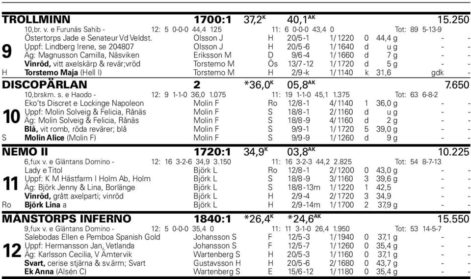 & revär;vröd Torstemo M Ös 13/7-12 1/ 1720 d 5 g - - H Torstemo Maja (Hell I) Torstemo M H 2/9 -k 1/ 1140 k 31,6 gdk - DISCOPÄRLAN 2 *36,0 K 05,8 AK 7.650 10,brskm. s. e Haodo - 12: 9 1-1-0 36,0 1.