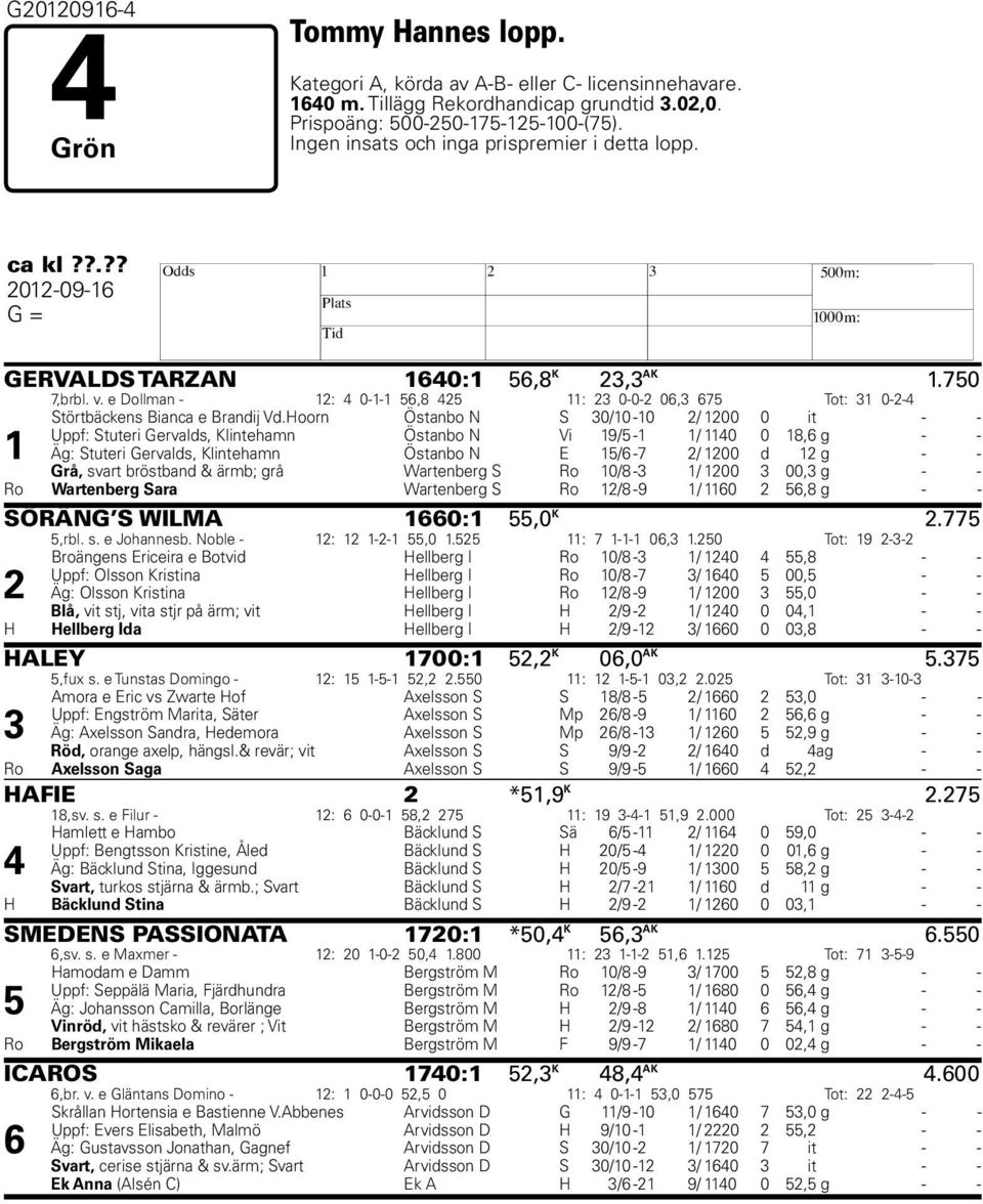 e Dollman - 12: 4 0-1-1 56,8 425 11: 23 0-0-2 06,3 675 Tot: 31 0-2-4 1 Störtbäckens Bianca e Brandij Vd.