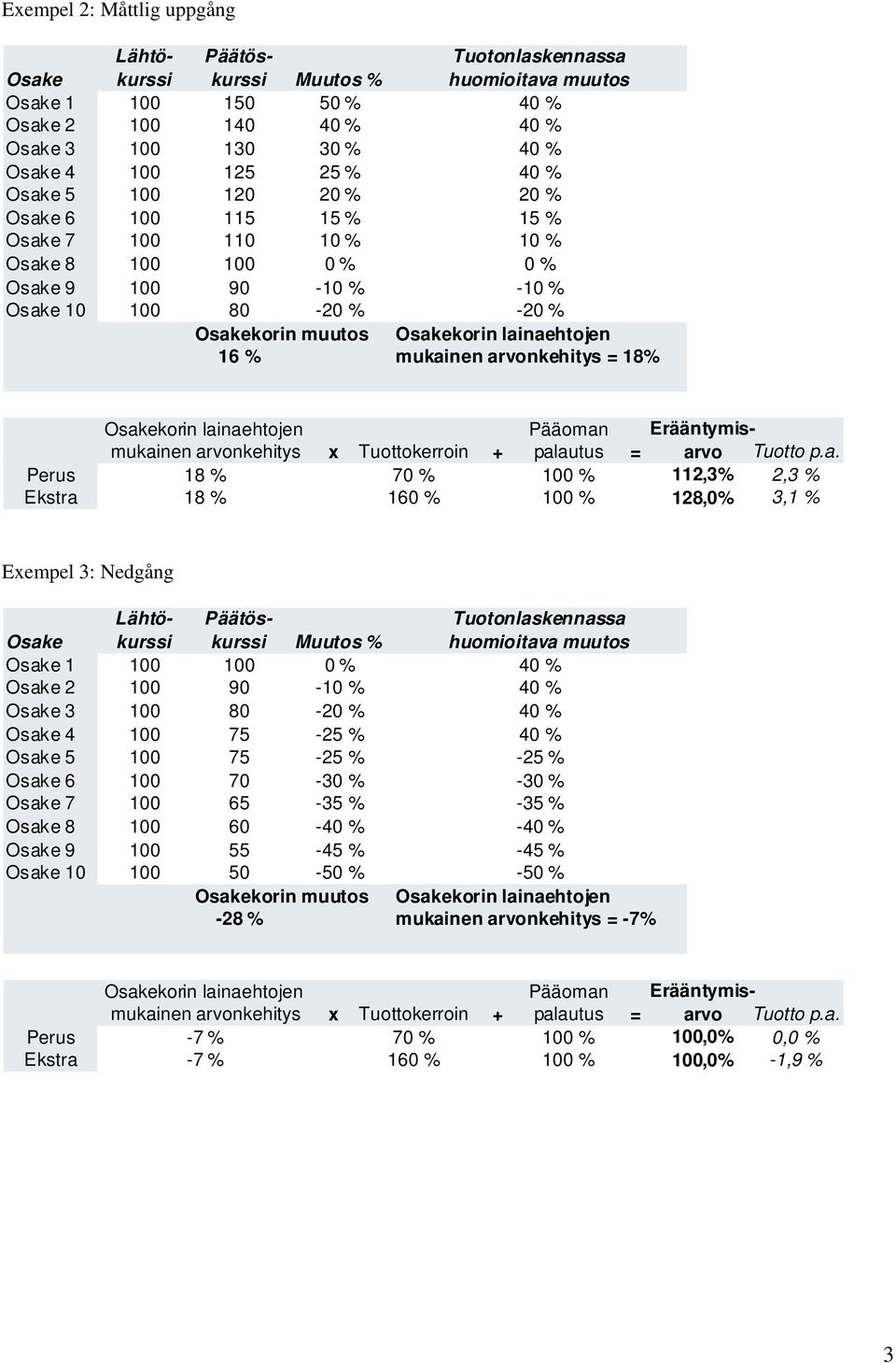 lainaehtojen 16 % mukainen arvonkehitys = 18% Osakekorin lainaehtojen Pääoman Erääntymismukainen arvonkehitys x Tuottokerroin + palautus = arvo Tuotto p.a. Perus 18 % 70 % 100 % 112,3% 2,3 % Ekstra