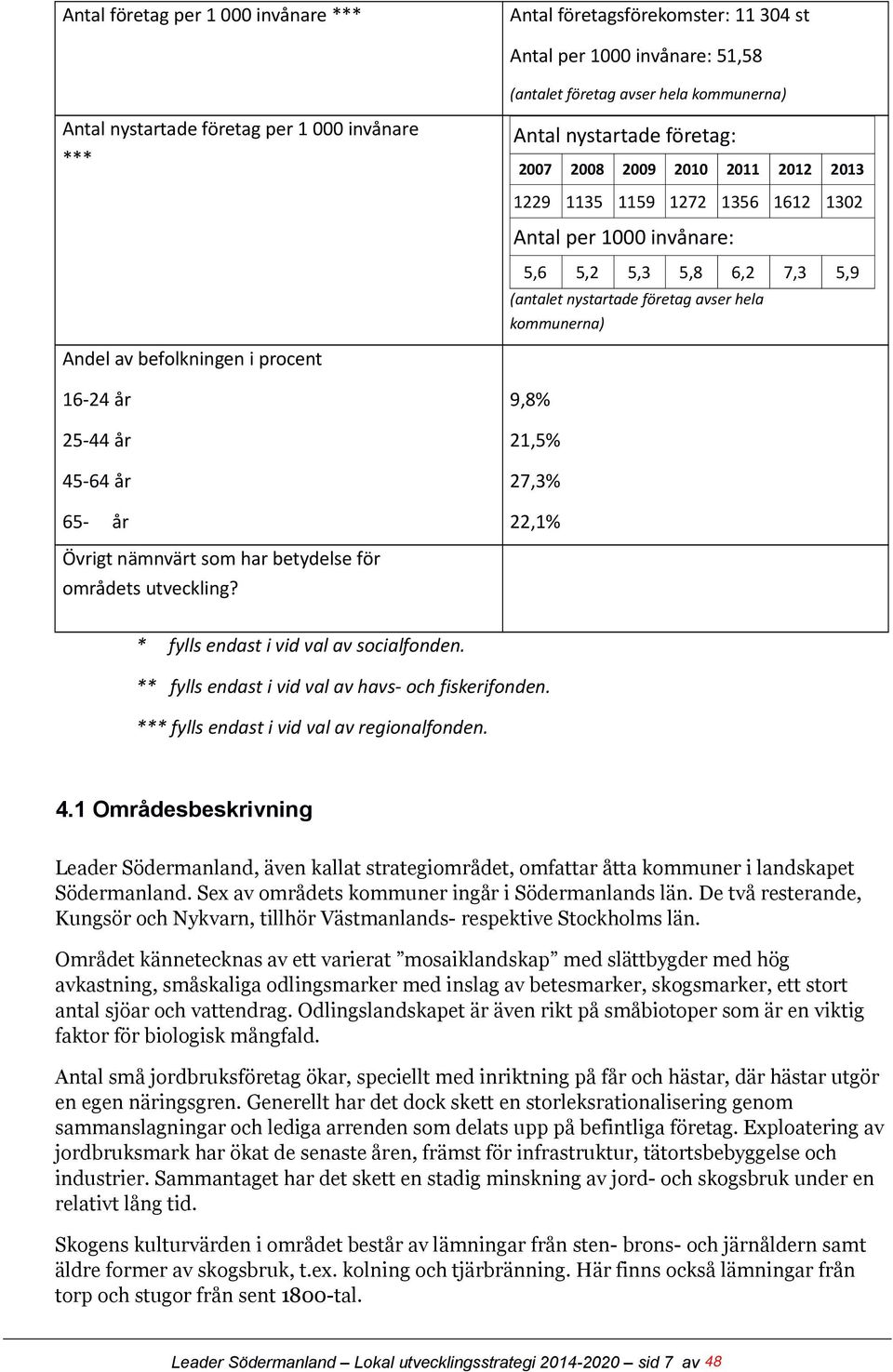 av befolkningen i procent 16-24 år 25-44 år 45-64 år 65- år 9,8% 21,5% 27,3% 22,1% Övrigt nämnvärt som har betydelse för områdets utveckling? * fylls endast i vid val av socialfonden.