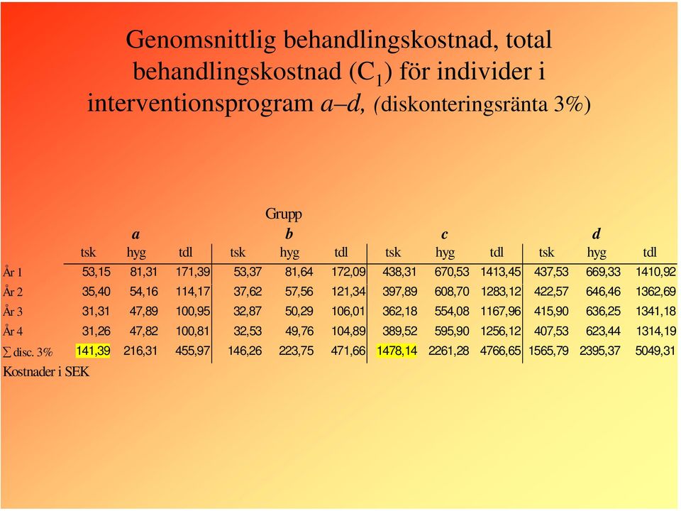 397,89 608,70 1283,12 422,57 646,46 1362,69 År 3 31,31 47,89 100,95 32,87 50,29 106,01 362,18 554,08 1167,96 415,90 636,25 1341,18 År 4 31,26 47,82 100,81 32,53