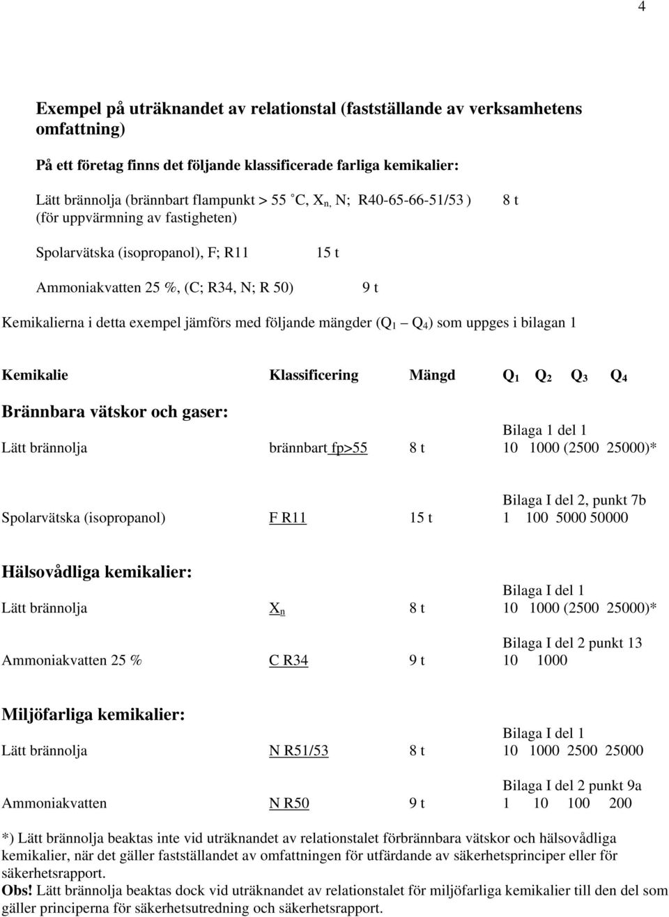 mängder (Q 1 Q 4 ) som uppges i bilagan 1 Kemikalie Klassificering Mängd Q 1 Q 2 Q 3 Q 4 Brännbara vätskor och gaser: Bilaga 1 del 1 Lätt brännolja brännbart fp>55 8 t 10 1000 (2500 25000)* Bilaga I