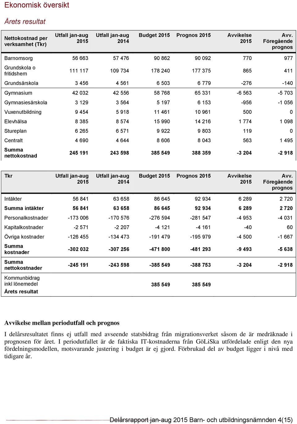 556 58 768 65 331-6 563-5 703 Gymnasiesärskola 3 129 3 564 5 197 6 153-956 -1 056 Vuxenutbildning 9 454 5 918 11 461 10 961 500 0 Elevhälsa 8 385 8 574 15 990 14 216 1 774 1 098 Stureplan 6 265 6 571