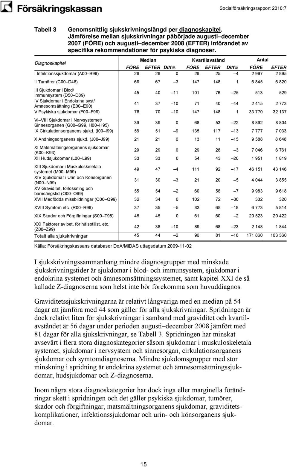 Median Kvartilavstånd Antal Diagnoskapitel FÖRE EFTER Diff% FÖRE EFTER Diff% FÖRE EFTER I Infektionssjukdomar (A00 B99) 26 26 0 26 25 4 2 997 2 895 II Tumörer (C00 D48) 69 67 3 147 148 1 6 845 6 820