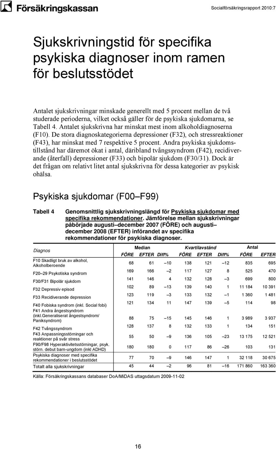 De stora diagnoskategorierna depressioner (F32), och stressreaktioner (F43), har minskat med 7 respektive 5 procent.