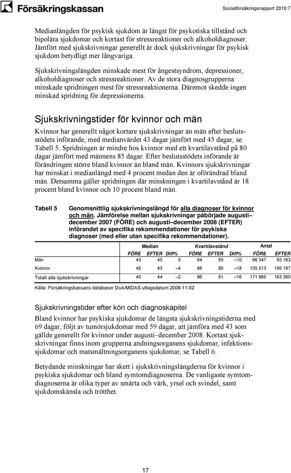 Sjukskrivningslängden minskade mest för ångestsyndrom, depressioner, alkoholdiagnoser och stressreaktioner. Av de stora diagnosgrupperna minskade spridningen mest för stressreaktionerna.