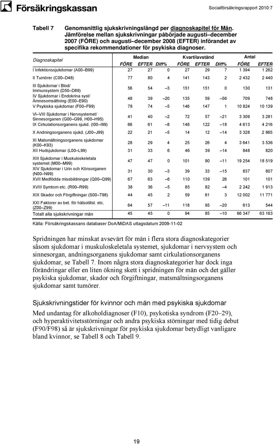 Median Kvartilavstånd Antal Diagnoskapitel FÖRE EFTER Diff% FÖRE EFTER Diff% FÖRE EFTER I Infektionssjukdomar (A00 B99) 27 27 0 27 29 7 1 394 1 262 II Tumörer (C00 D48) 77 80 4 141 143 2 2 432 2 440