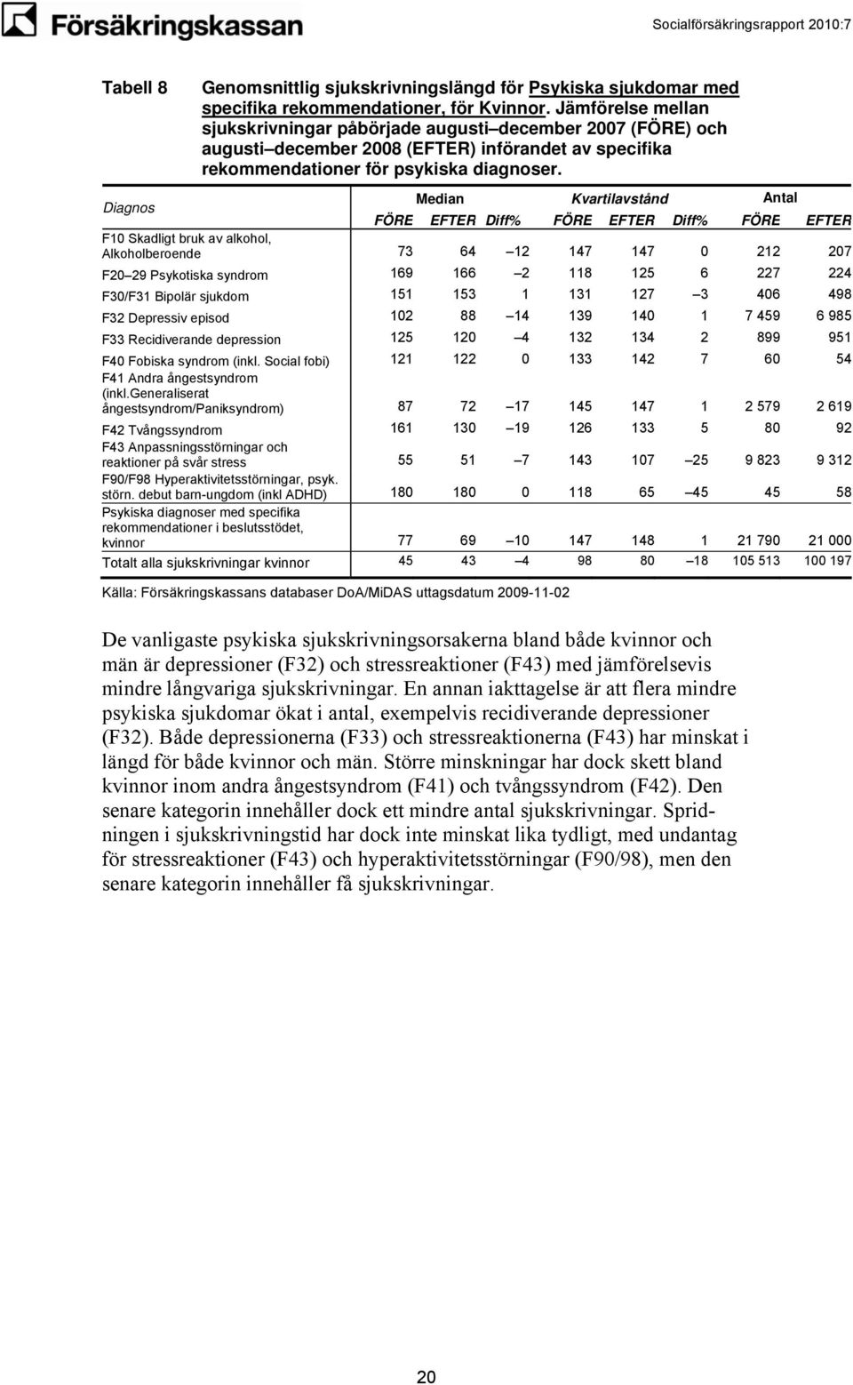 Diagnos Median Kvartilavstånd Antal FÖRE EFTER Diff% FÖRE EFTER Diff% FÖRE EFTER F10 Skadligt bruk av alkohol, Alkoholberoende 73 64 12 147 147 0 212 207 F20 29 Psykotiska syndrom 169 166 2 118 125 6