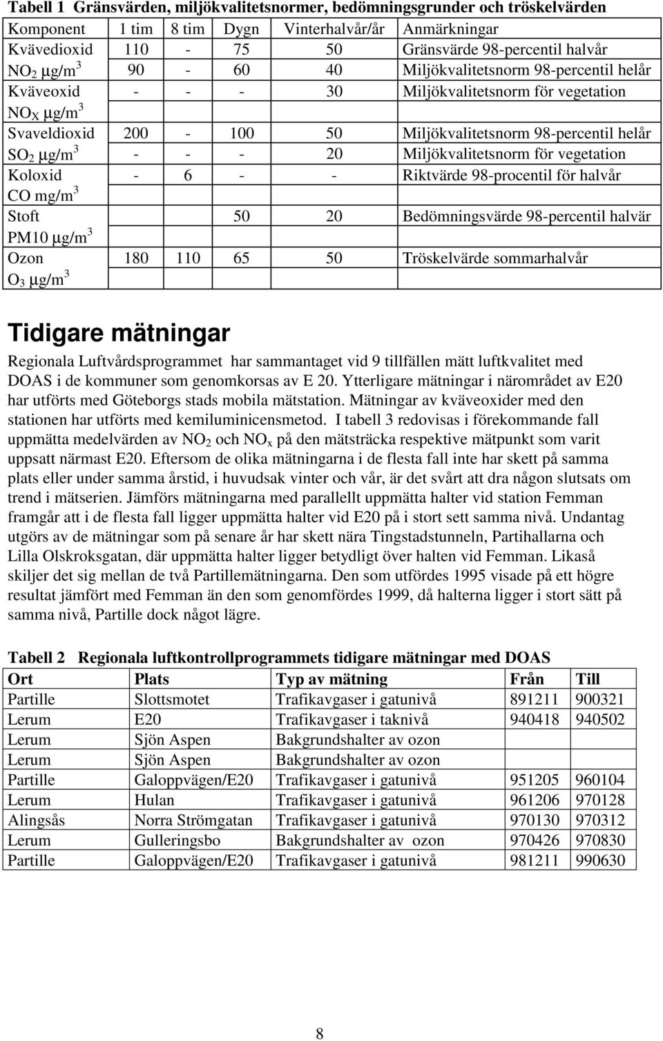 Miljökvalitetsnorm för vegetation Koloxid - 6 - - Riktvärde 98-procentil för halvår CO mg/m 3 Stoft 50 20 Bedömningsvärde 98-percentil halvär PM10 µg/m 3 Ozon 180 110 65 50 Tröskelvärde sommarhalvår