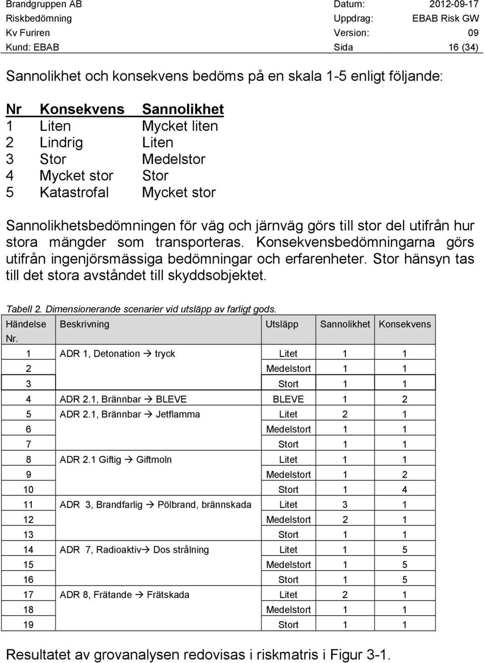 Konsekvensbedömningarna görs utifrån ingenjörsmässiga bedömningar och erfarenheter. Stor hänsyn tas till det stora avståndet till skyddsobjektet. Tabell 2.