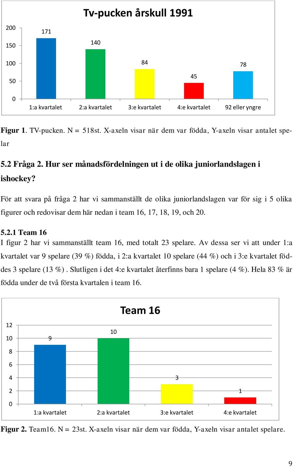 För att svara på fråga 2 har vi sammanställt de olika juniorlandslagen var för sig i 5 olika figurer och redovisar dem här nedan i team 16, 17, 18, 19, och 20. 5.2.1 Team 16 I figur 2 har vi sammanställt team 16, med totalt 23 spelare.