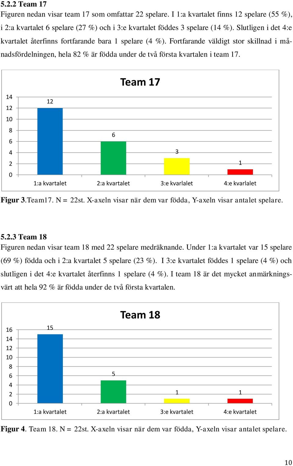 14 12 10 8 6 4 2 0 Team 17 12 6 3 1 1:a kvartalet 2:a kvartalet 3:e kvarlalet 4:e kvarlalet Figur 3.Team17. N = 22st. X-axeln visar när dem var födda, Y-axeln visar antalet spelare. 5.2.3 Team 18 Figuren nedan visar team 18 med 22 spelare medräknande.