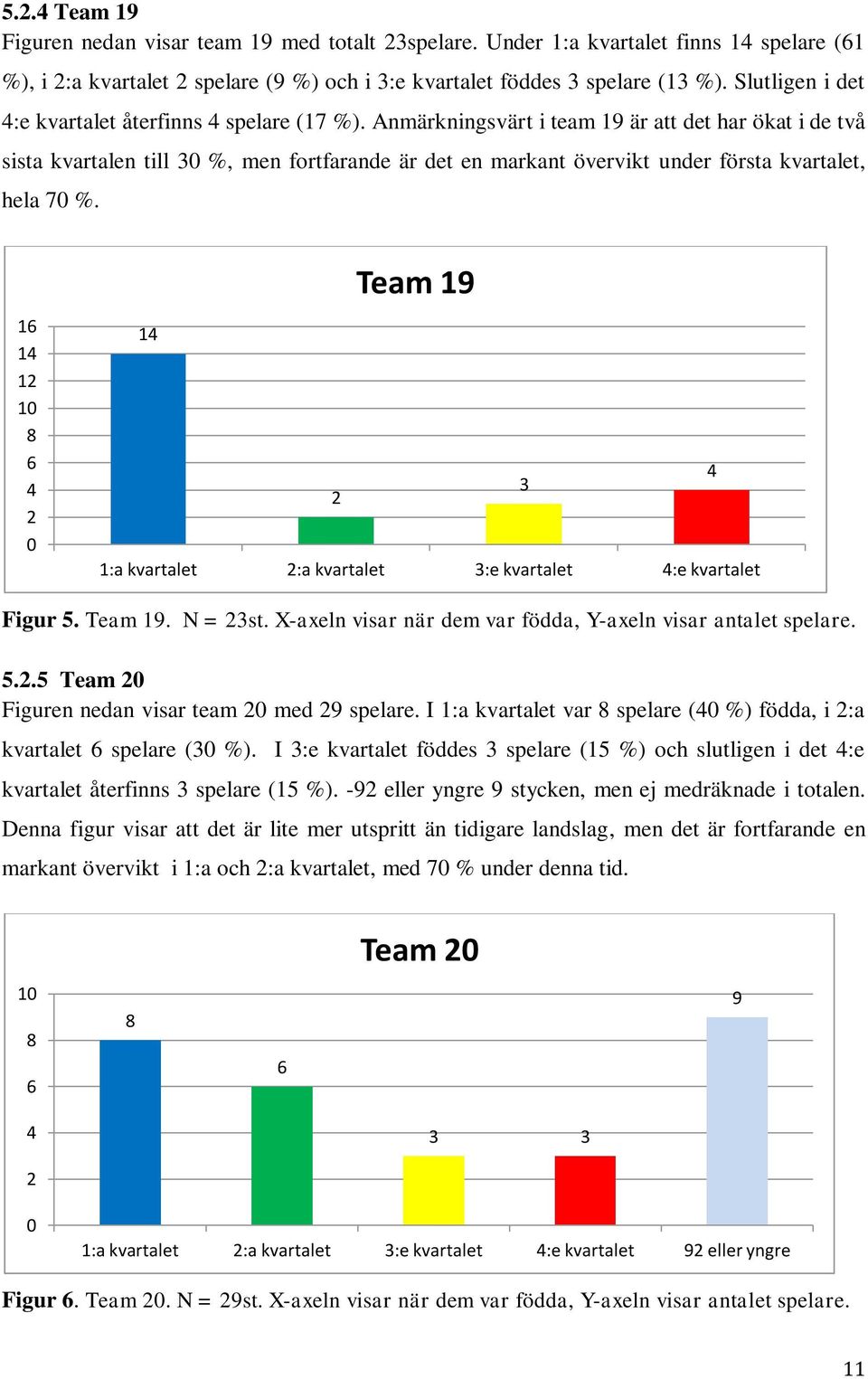 Anmärkningsvärt i team 19 är att det har ökat i de två sista kvartalen till 30 %, men fortfarande är det en markant övervikt under första kvartalet, hela 70 %.