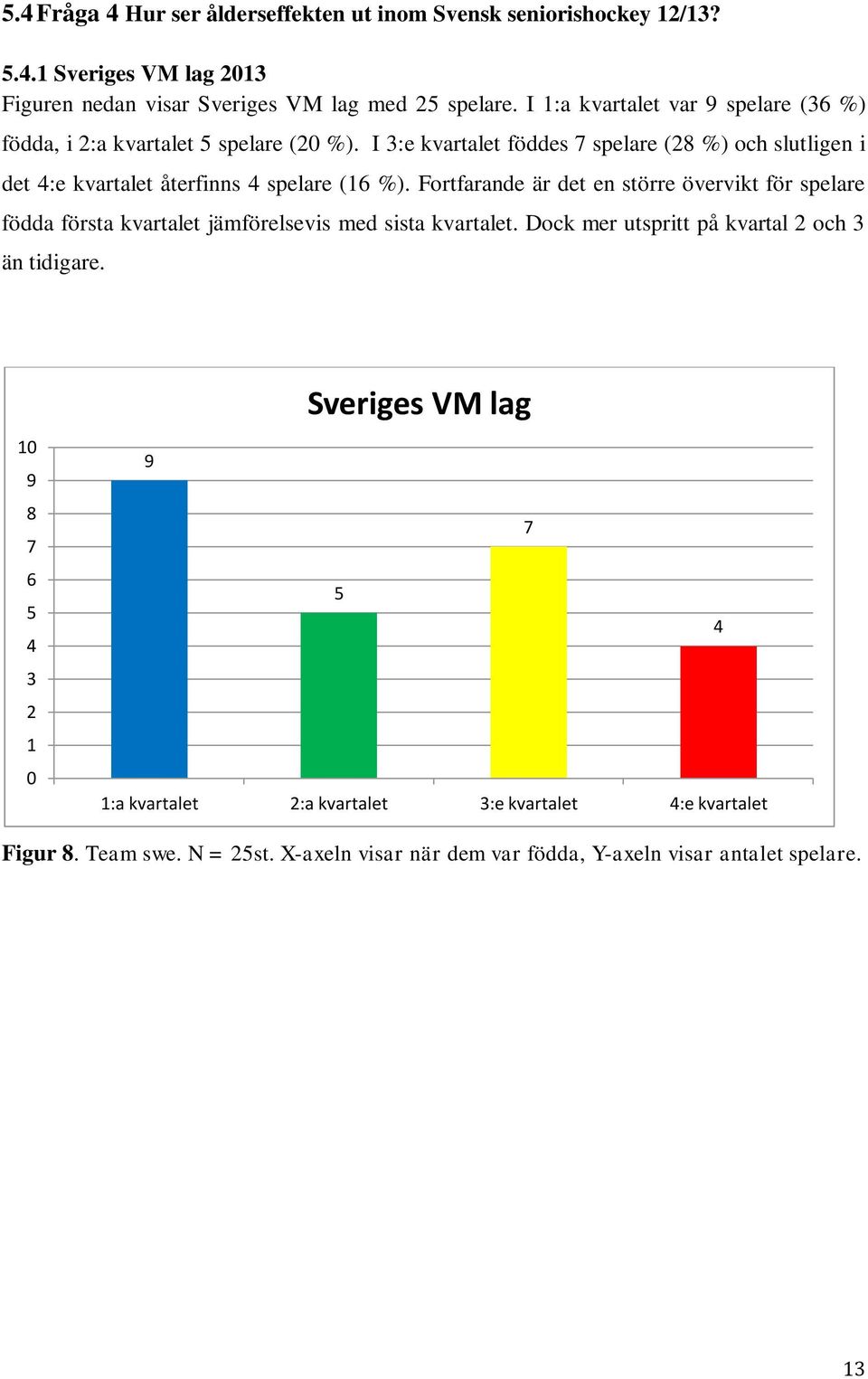 I 3:e kvartalet föddes 7 spelare (28 %) och slutligen i det 4:e kvartalet återfinns 4 spelare (16 %).