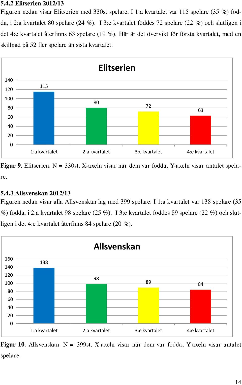 Elitserien 140 120 100 80 60 40 20 0 115 80 72 63 1:a kvartalet 2:a kvartalet 3:e kvartalet 4:e kvartalet Figur 9. Elitserien. N = 330st.