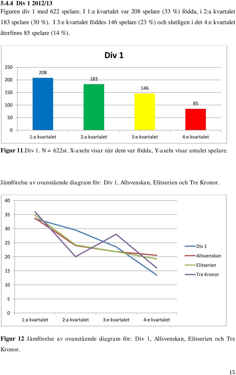 Div 1 250 200 150 208 183 146 100 85 50 0 1:a kvartalet 2:a kvartalet 3:e kvartalet 4:e kvartalet Figur 11.Div 1. N = 622st.